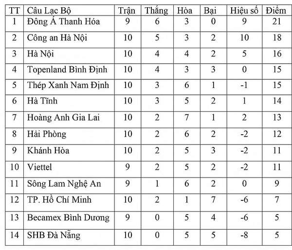 Bảng xếp hạng V League 2023 hôm nay ngày 1/6: TP. Hồ Chí Minh thoát đáy bảng, HAGL bứt phá trở lại