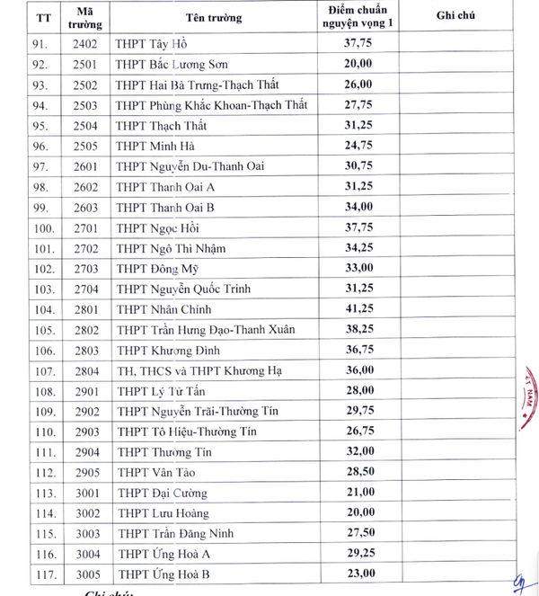 Hà Nội công bố điểm chuẩn vào lớp 10 trường THPT công lập năm 2024