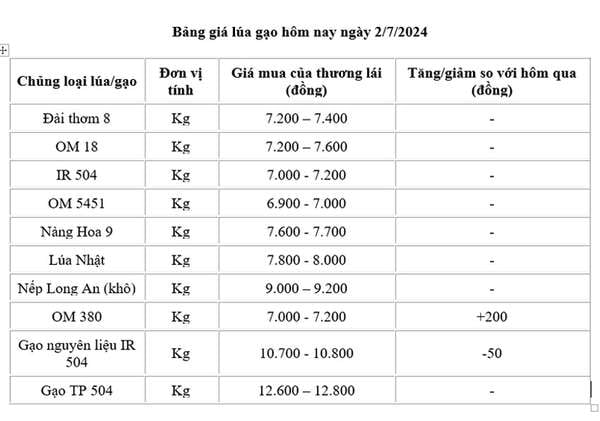 Giá lúa gạo hôm nay ngày 2/7: Giá gạo giảm 100 đồng/kg, giá lúa đi ngang
