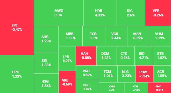 Cổ phiếu ngân hàng khởi sắc, VN-Index tăng hơn 15 điểm