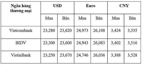 Tỷ giá USD hôm nay 26/1: Đồng Đô la tiếp đà giảm