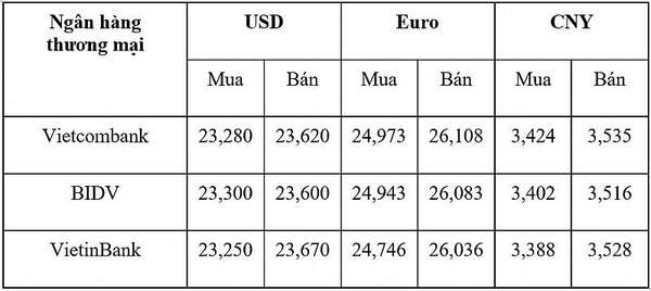 Tỷ giá USD hôm nay 27/1: Đồng Đô la tăng nhẹ trở lại