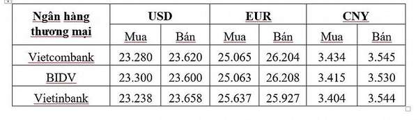 Tỷ giá USD hôm nay 31/1: Đồng Đô la tăng trở lại