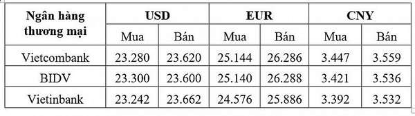 Tỷ giá USD hôm nay 4/2: Đồng Đô la tiếp đà tăng
