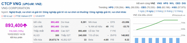 Chuyện lạ chứng khoán Việt Nam: Cổ phiếu VNZ tăng gần 900.000 đồng/cp, vốn hóa hơn 1 tỷ USD