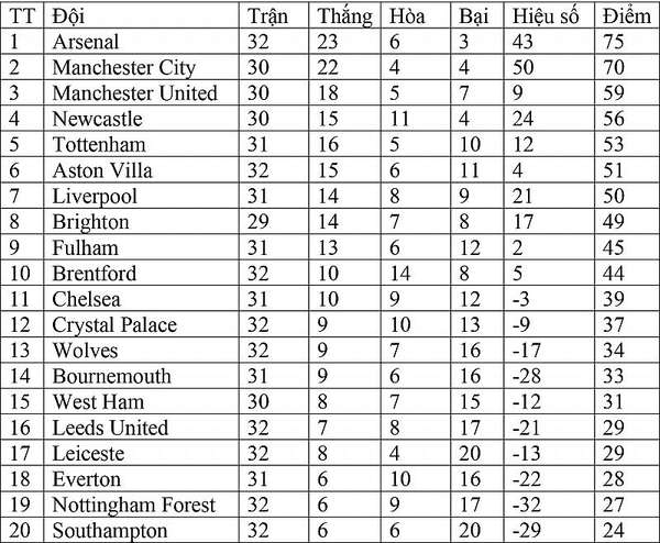 Bảng xếp hạng Ngoại hạng Anh hôm nay ngày 23/4: Liverpool áp sát Top 4