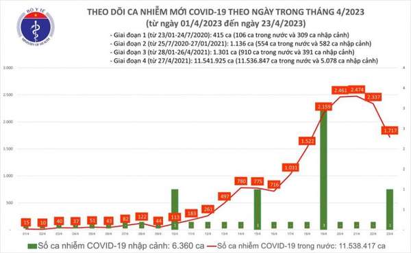 Tin Covid-19 ngày 23/4: TP. Hồ Chí Minh phát hiện nhiều biến thể mới của Omicron