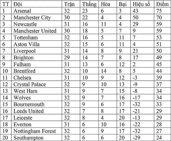 Bảng xếp hạng Ngoại hạng Anh hôm nay ngày 24/4: Newcastle chiếm lại vị trí Top 3 từ Manchester United