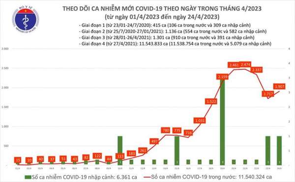 Tin Covid-19 ngày 24/4: Số ca mắc mới tiếp tục lên 1.907 ca
