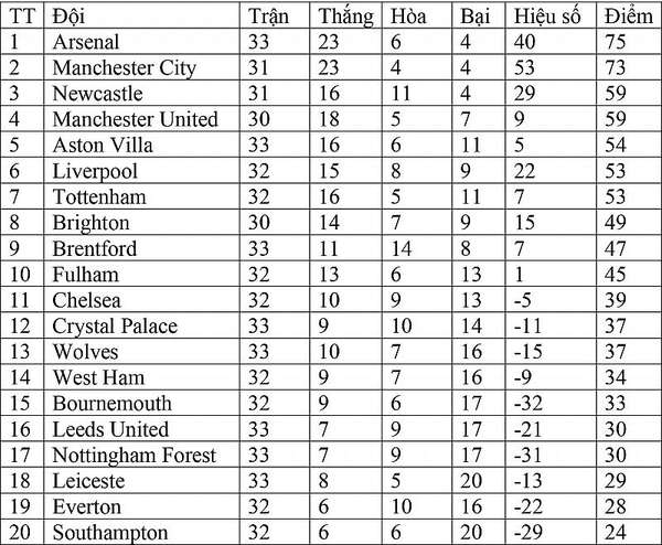 Bảng xếp hạng Ngoại hạng Anh hôm nay ngày 27/4: Man City sáng cửa vô địch, Liverpool áp sát Top 4