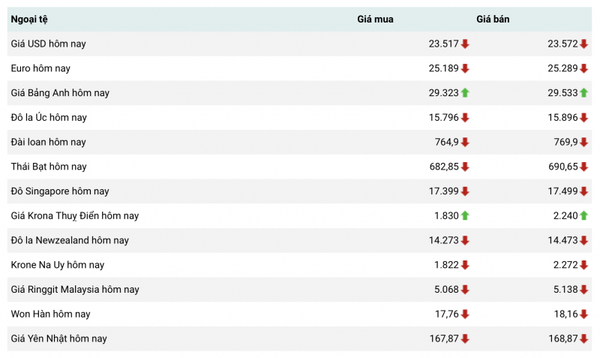 Tỷ giá USD hôm nay 13/6: Đồng USD khởi đầu tuần mới với sắc xanh