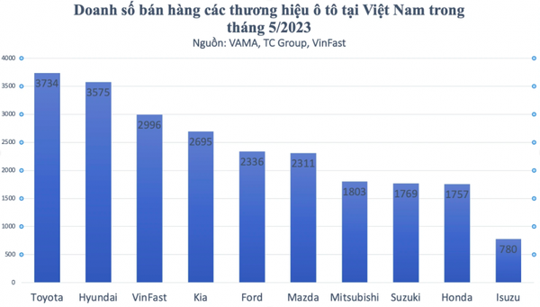 Doanh số bán ô tô tháng 5 tại Việt Nam giảm liên tiếp 2 tháng