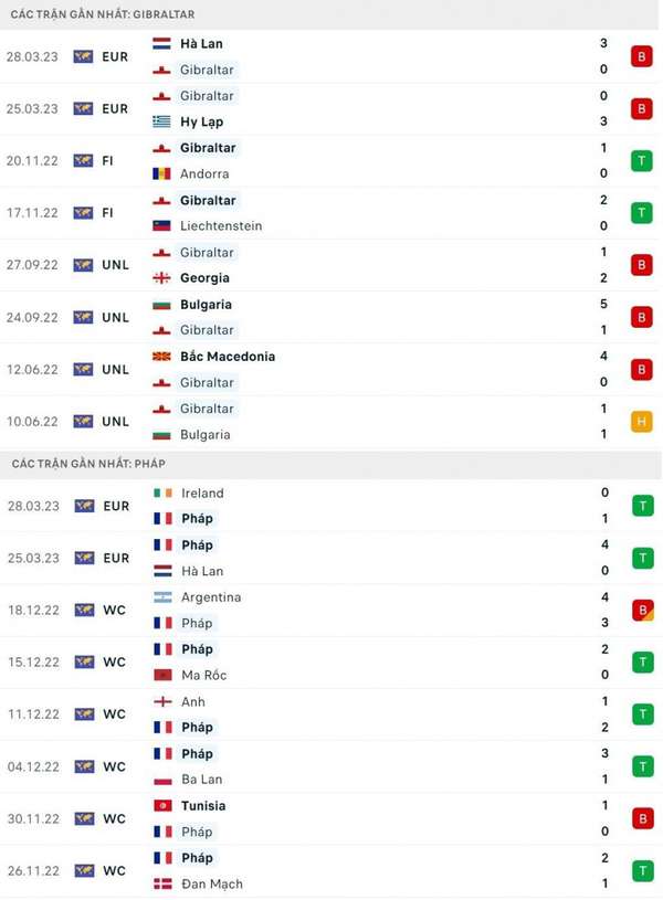 Nhận định bóng đá trận Gibraltar và Pháp (01h45 ngày 17/6), vòng loại EURO 2024