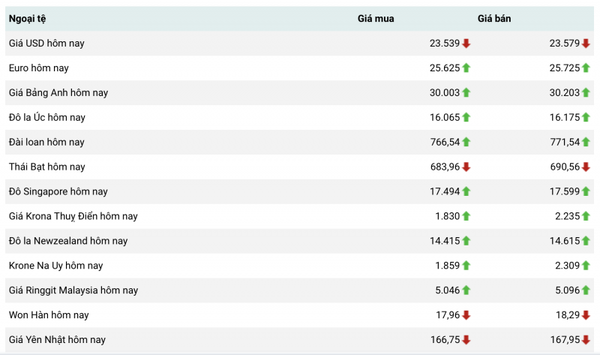 Tỷ giá USD hôm nay 20/6: Đồng USD phục hồi nhẹ sau phiên đầu tuần