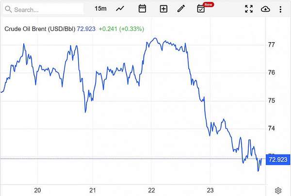 Diễn biến giá dầu Brent trên thị trường thế giới vào sáng 24/6 (giờ Việt Nam)