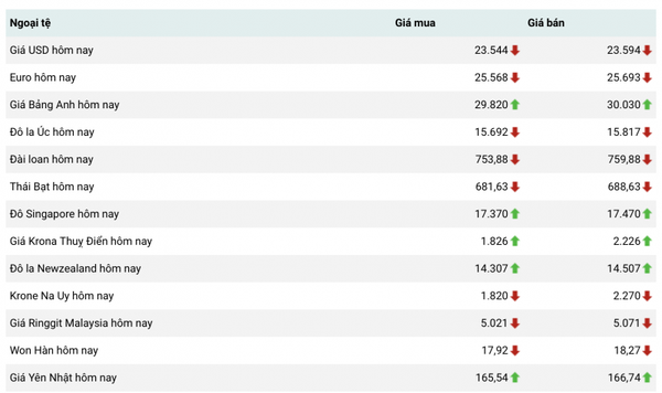 Tỷ giá USD hôm nay 24/6: Đồng USD phủ sắc xanh trong và ngoài nước
