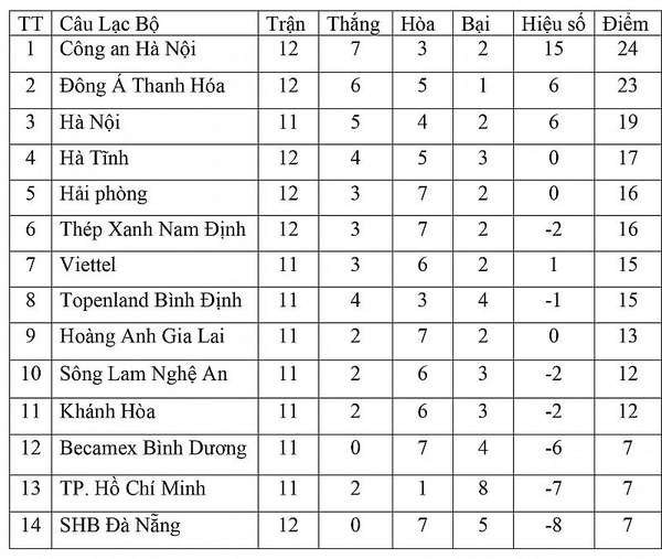 Bảng xếp hạng V-League 2023 hôm nay ngày 25/6: Công an Hà Nội chiếm ngôi đầu, Đà Nẵng chìm sâu đáy bảng