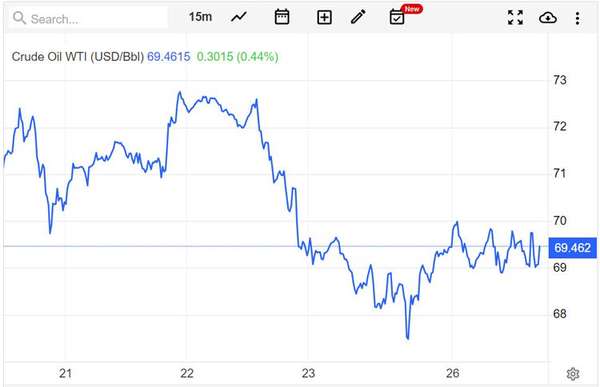 Giá xăng dầu hôm nay 27/6: Dầu Brent ổn định quanh mức 74 USD/thùng