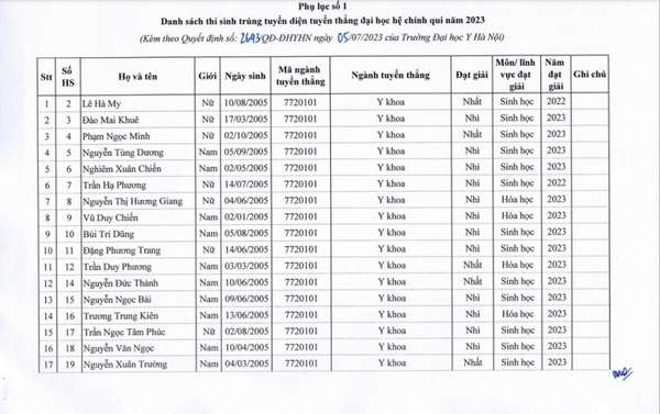 Danh sách 129 thí sinh được tuyển thẳng vào Trường Đại học Y Hà Nội
