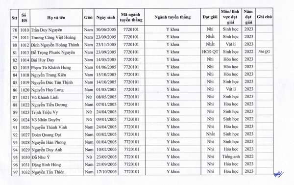 Danh sách 129 thí sinh được tuyển thẳng vào Trường Đại học Y Hà Nội
