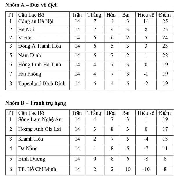 Bảng xếp hạng V-League 2023 hôm nay ngày 18/7: Hà Nội chiếm Top 2, cuộc đua vô địch hấp dẫn, kịch tính
