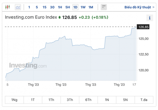 Tỷ giá Euro hôm nay 19/7/2023: Euro hôm nay có xu hướng không thay đổi