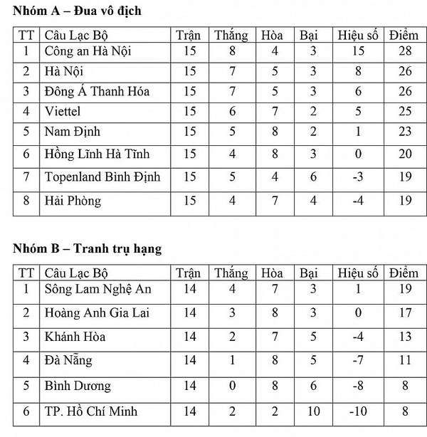 Bảng xếp hạng vòng 2 Giai đoạn 2 V-League 2023 ngày 23/7: CAHN chiếm giữ ngôi đầu, Hà Nội-Viettel sẩy chân