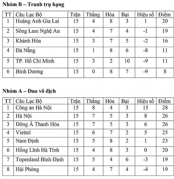 Bảng xếp hạng vòng 2 Giai đoạn 2 V-League 2023 ngày 24/7: Thắng sốc SLNA, Khánh Hòa rộng cửa trụ hạng
