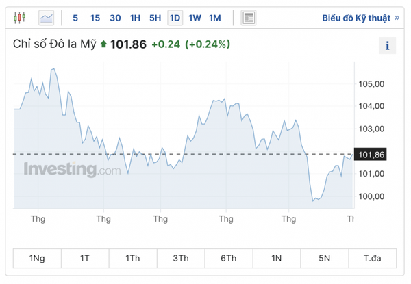 Tỷ giá USD hôm nay 1/8/2023: Đồng đô la tăng mạnh phiên đầu tuần, hiện trên mốc 101 điểm