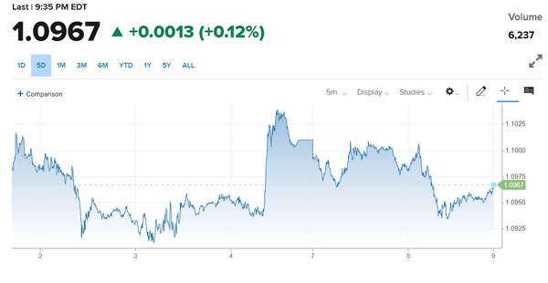 Tỷ giá Euro hôm nay 9/8/2023: Giá Euro đồng loạt giảm tại ngân hàng và chợ đen