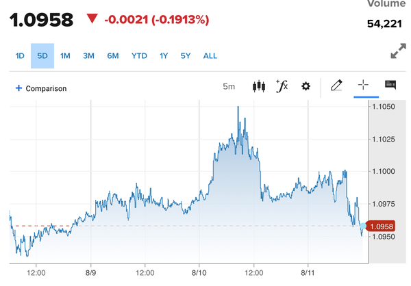 Tỷ giá Euro hôm nay 12/8/2023: Chợ đen bán Euro với giá 26.117 VND/EUR