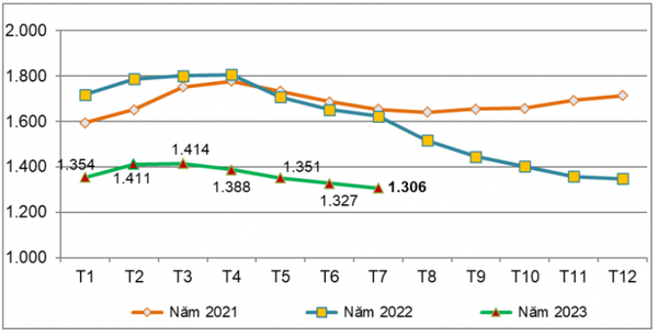 Giá xuất khẩu cao su bình quân của Việt Nam qua các tháng giai đoạn 2021 - 2023 (ĐVT: USD/tấn)
