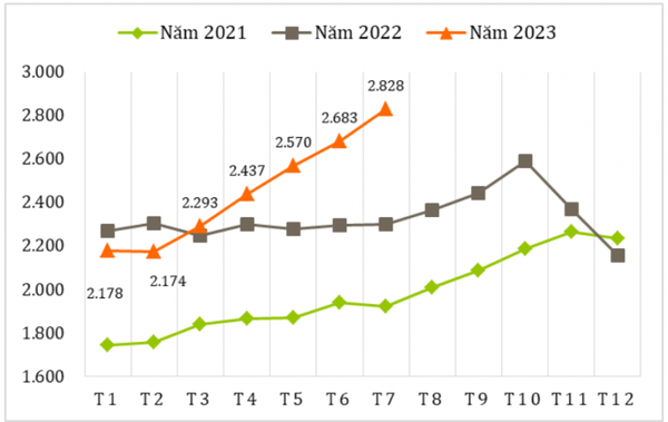 Diễn biến giá xuất khẩu bình quân cà phê của Việt Nam qua các tháng giai đoạn 2021 – 2023 (ĐVT: USD/tấn)