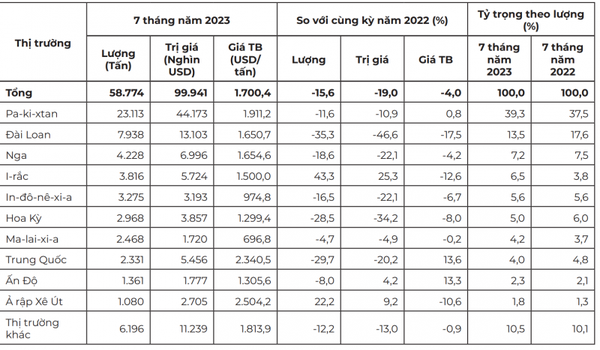 Thị trường xuất khẩu chè của Việt Nam 7 tháng đầu năm 2023 (Tính toán theo số liệu thống kê từ Tổng cục Hải quan)