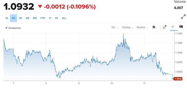 Tỷ giá Euro hôm nay 14/8/2023: Giá Euro đồng loạt giảm