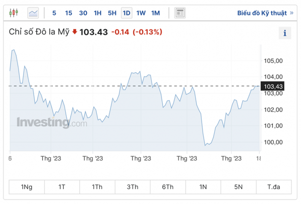 Tỷ giá USD hôm nay 20/8/2023: Giá đô hôm nay, USD VCB phủ sắc xanh tuần qua