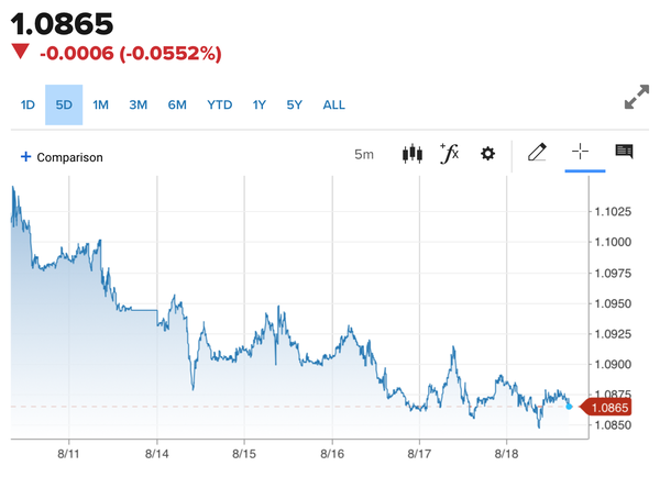 Tỷ giá Euro hôm nay 19/8/2023: Giá Euro tiếp tục giảm, chợ đen bán ra 25.990,28 VND/EUR
