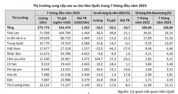 Hàn Quốc giảm mua cao su từ thị trường Việt Nam