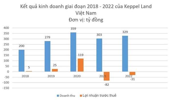Keppel Land Việt Nam: Các khoản phải thu chiếm 91% tài sản, vốn chủ sở hữu âm hàng trăm tỷ đồng