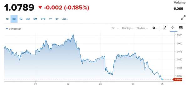 Tỷ giá Euro hôm nay 25/8/2023: Giá Euro chợ đen giảm mạnh 140,41 VND/EUR chiều mua