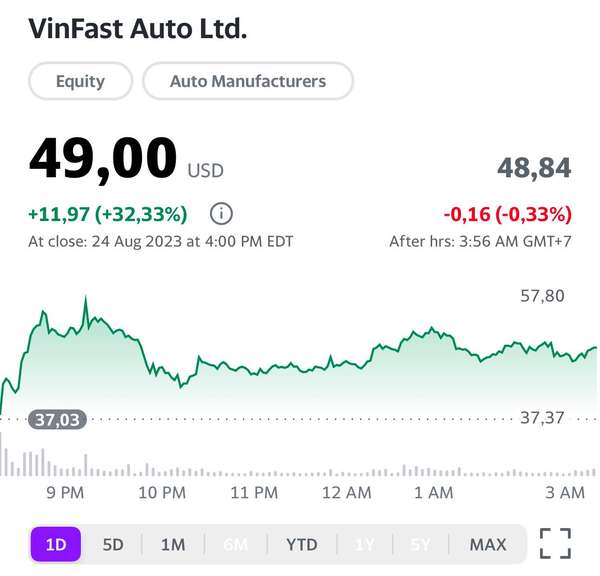 Vốn hoá VinFast đạt 112 tỷ USD, vượt hãng siêu xe Porsche, chỉ sau Tesla và Toyota