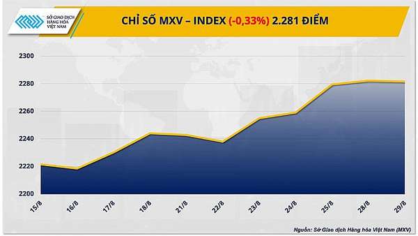 Thị trường hàng hóa hôm nay ngày 30/8/2023: ​​​​​​​Chỉ số hàng hoá MXV-Index quay đầu suy yếu