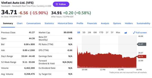Tổng giá trị vốn hoá thị trường của VinFast hiện chỉ còn 80,6 tỷ USD, giảm hơn 110 tỷ USD chỉ sau 3 ngày giao dịch. (Nguồn: Yahoo Finance)