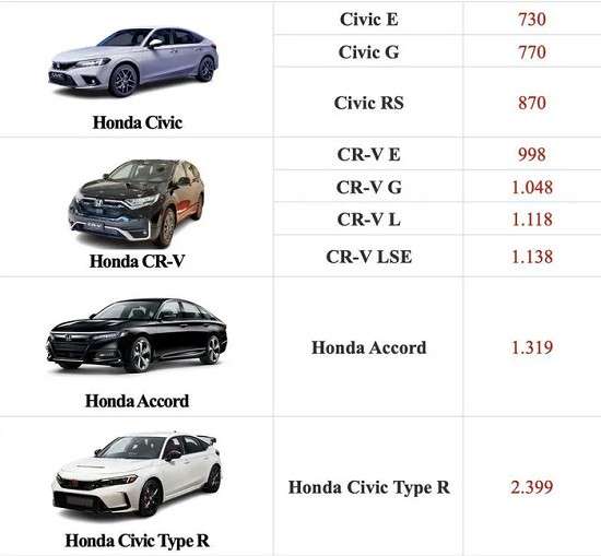bảng giá niêm yết của các mẫu ô tô Honda