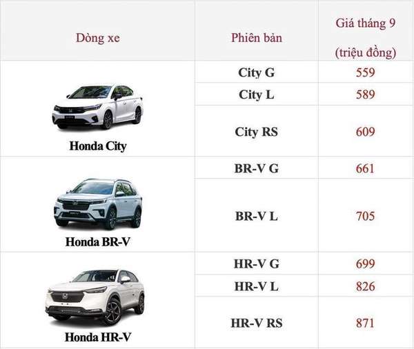 Giá ô tô hãng Honda tháng 9/2023: Mẫu xe bán chạy nhất của hãng được ưu đãi mạnh
