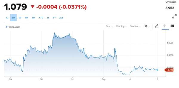 Tỷ giá Euro hôm nay 5/9/2023: Euro chìm trong sắc đỏ, EUR VCB giảm mạnh 689,15 VND/EUR chiều bán