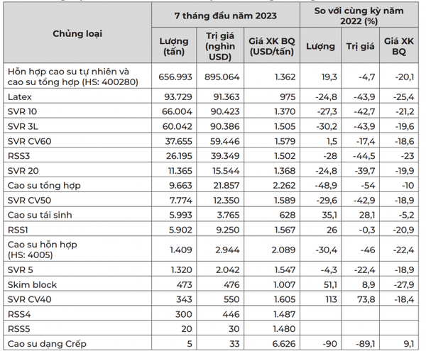 Chủng loại cao su xuất khẩu của Việt Nam trong 7 tháng đầu năm 2023 (Nguồn: Tính toán từ số liệu của Tổng cục Hải quan Việt Nam)