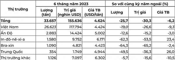 Việt Nam là nguồn cung hồ tiêu lớn nhất cho thị trường Hoa Kỳ