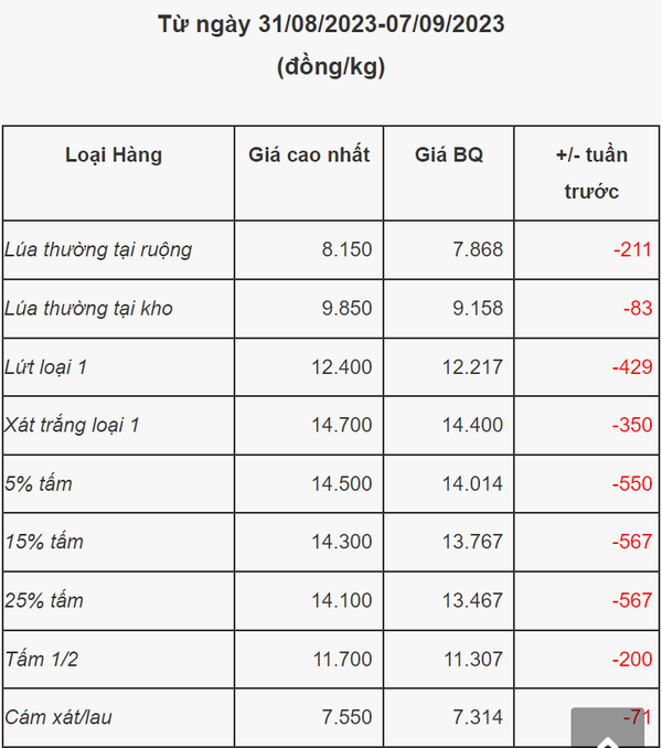 Dù đã giảm nhưng giá gạo xuất khẩu Việt Nam vẫn cao nhất thế giới
