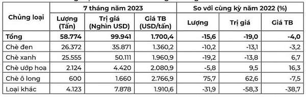 Chủng loại chè xuất khẩu trong 7 tháng đầu năm 2023 (Nguồn: Tính toán theo số liệu thống kê từ Tổng cục Hải quan)